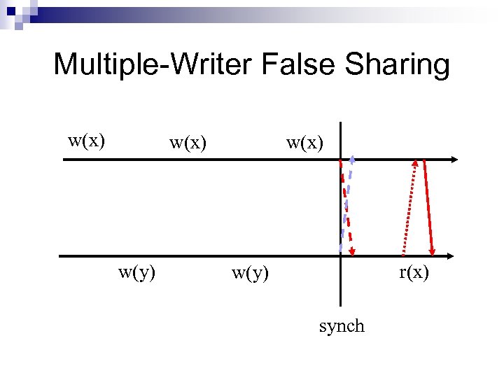 Multiple-Writer False Sharing w(x) w(y) w(x) r(x) w(y) synch 