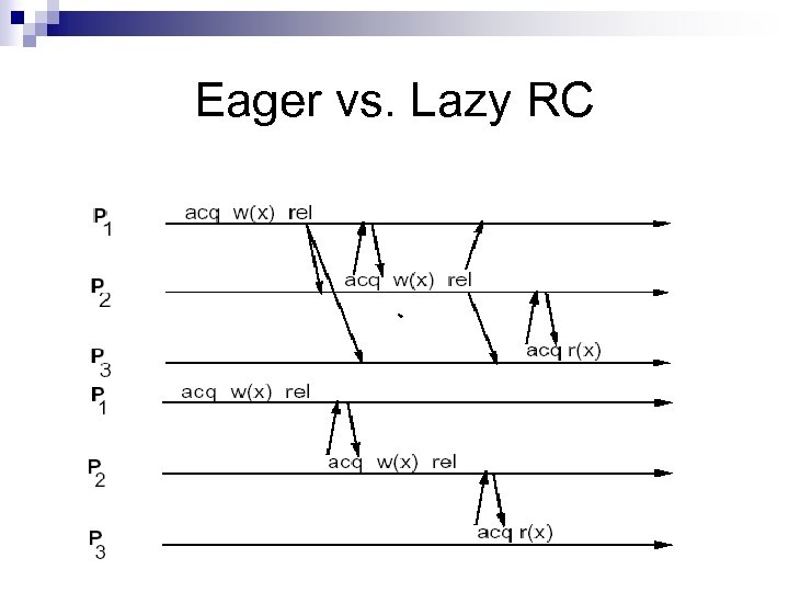 Eager vs. Lazy RC 
