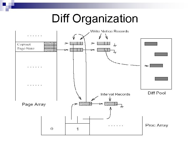Diff Organization 
