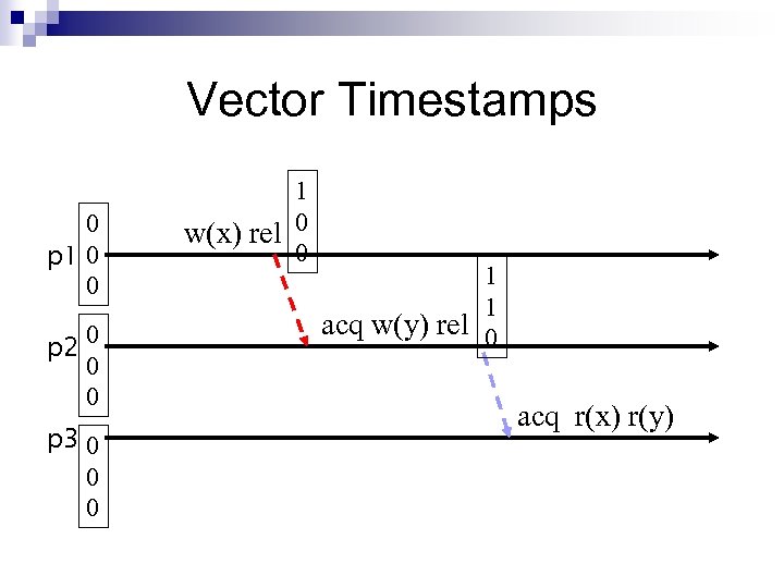 Vector Timestamps 0 p 1 0 0 p 2 0 0 0 p 3