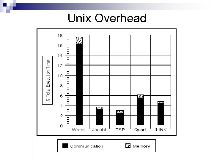 Unix Overhead 