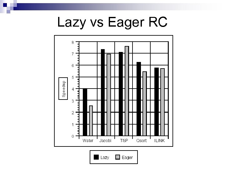 Lazy vs Eager RC 