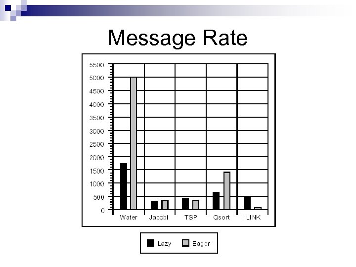 Message Rate 