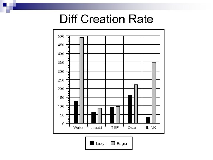Diff Creation Rate 