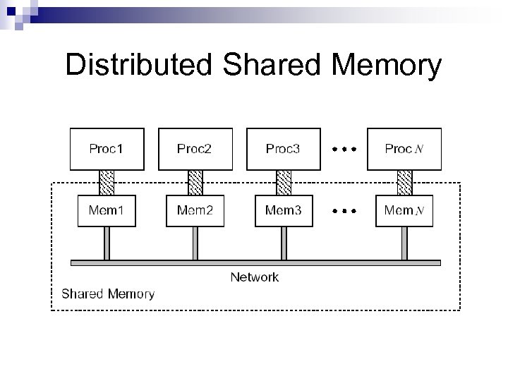 Distributed Shared Memory 