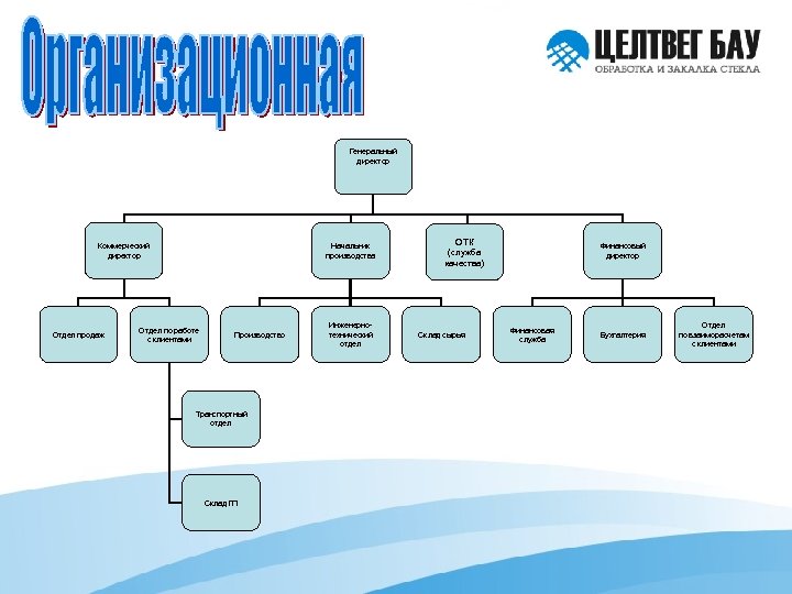 Генеральный директор Коммерческий директор Отдел продаж Начальник производства Отдел по работе с клиентами Производство