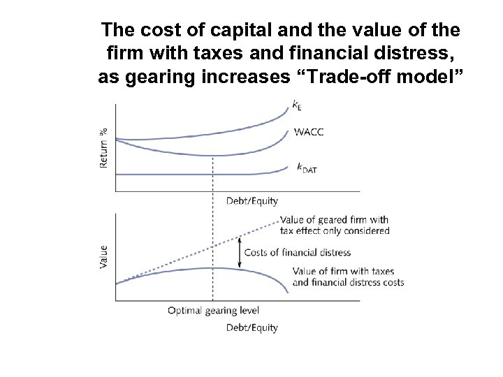 The cost of capital and the value of the firm with taxes and financial