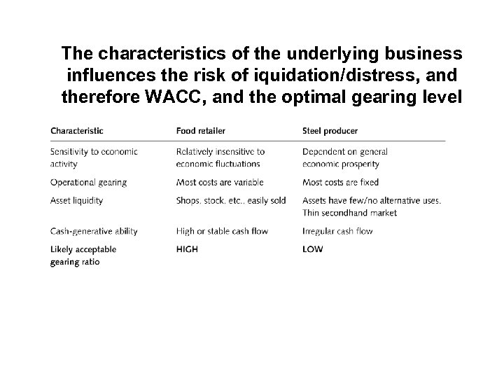 The characteristics of the underlying business influences the risk of iquidation/distress, and therefore WACC,