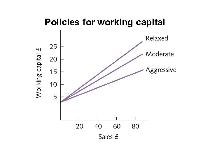 Policies for working capital 