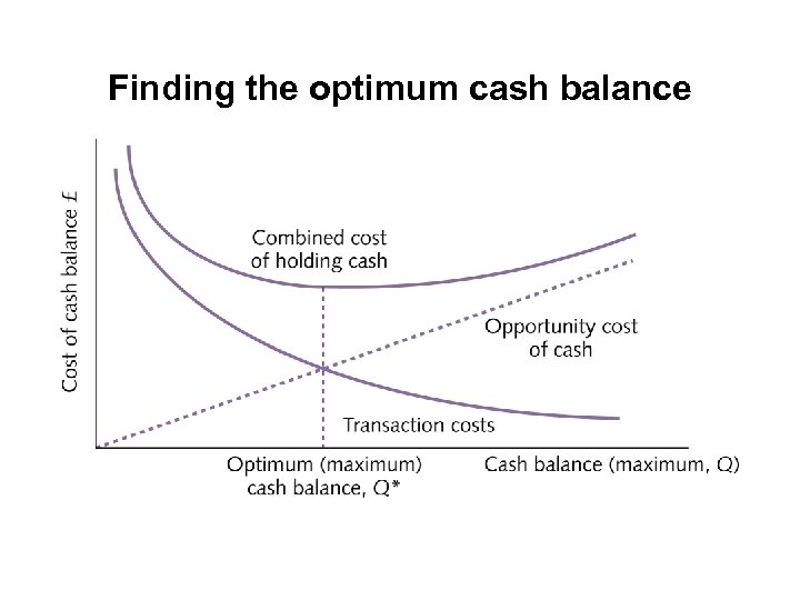 Finding the optimum cash balance 