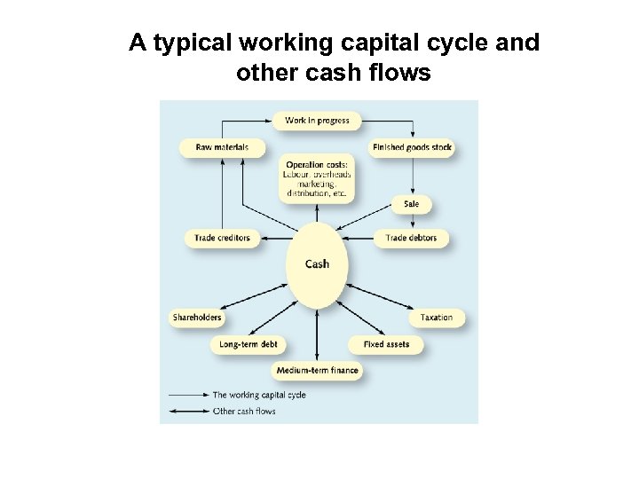 Working Capital Management Working Capital Cycle 0494