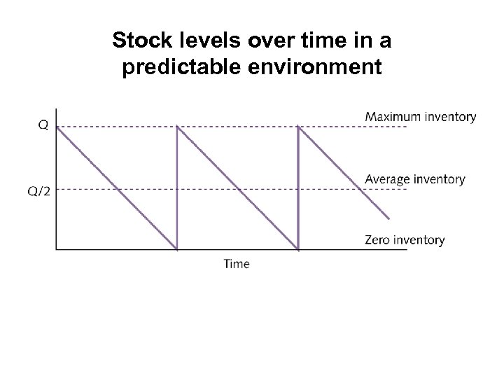 Stock levels over time in a predictable environment 