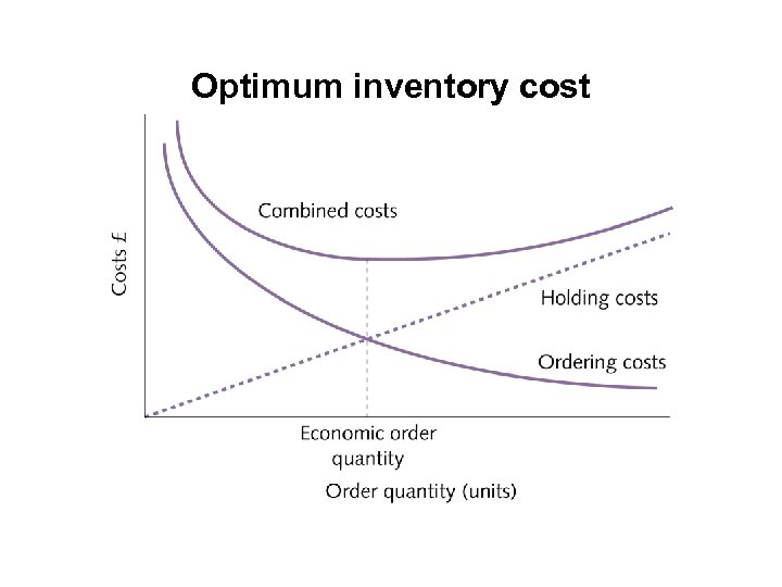 Optimum inventory cost 