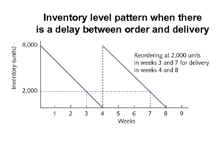 Inventory level pattern when there is a delay between order and delivery 