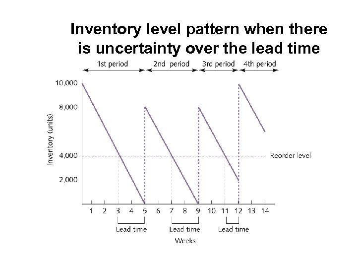 Inventory level pattern when there is uncertainty over the lead time 