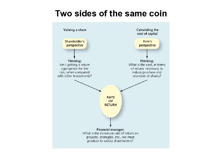 Two sides of the same coin 