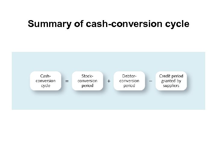 Summary of cash-conversion cycle 