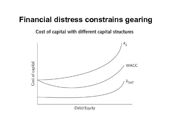 Financial distress constrains gearing 