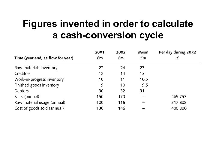 Figures invented in order to calculate a cash-conversion cycle 