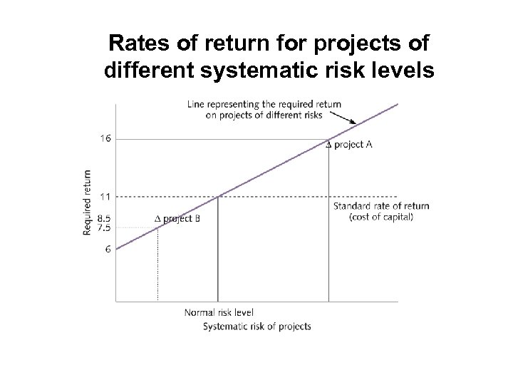 Rates of return for projects of different systematic risk levels 