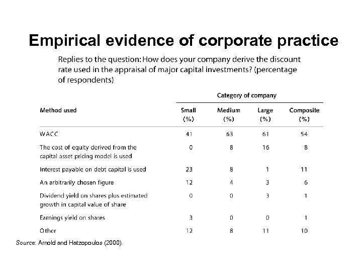 Empirical evidence of corporate practice Source: Arnold and Hatzopoulos (2000). 