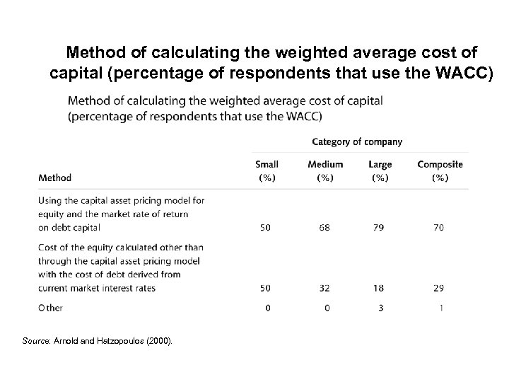 Method of calculating the weighted average cost of capital (percentage of respondents that use