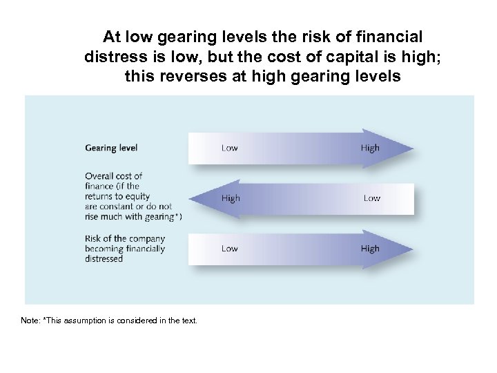 At low gearing levels the risk of financial distress is low, but the cost