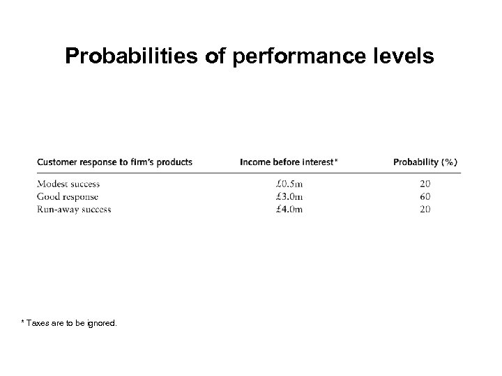 Probabilities of performance levels * Taxes are to be ignored. 