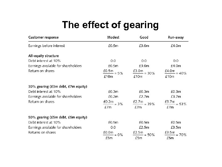 The effect of gearing 