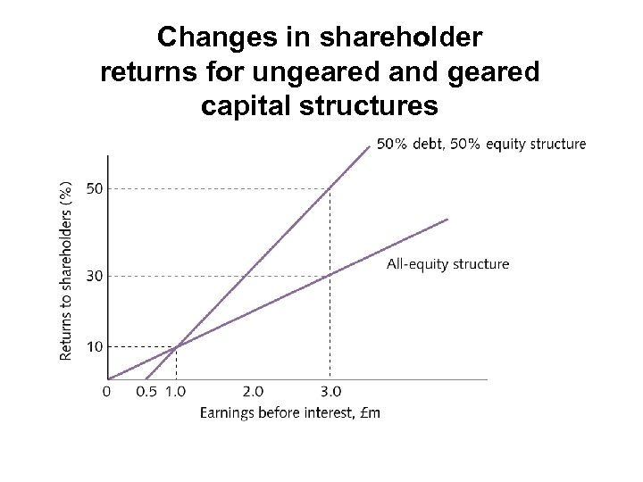 Changes in shareholder returns for ungeared and geared capital structures 