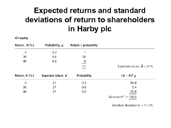 Expected returns and standard deviations of return to shareholders in Harby plc 