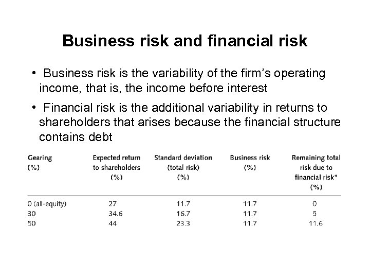 Business risk and financial risk • Business risk is the variability of the firm’s