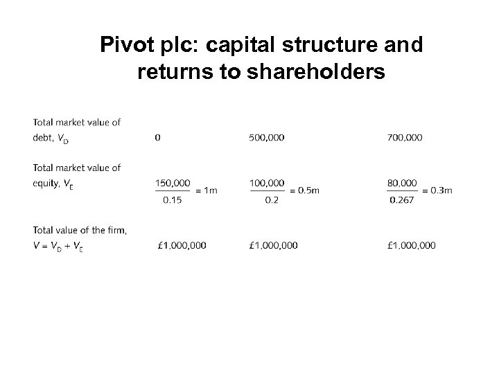 Pivot plc: capital structure and returns to shareholders 