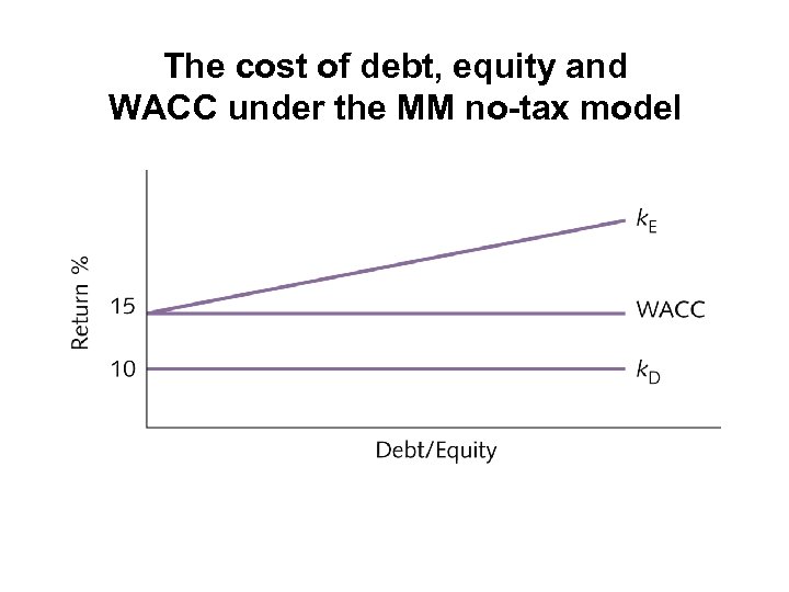 The cost of debt, equity and WACC under the MM no-tax model 