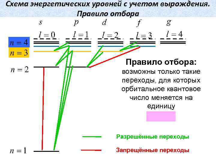 Схема энергетических уровней