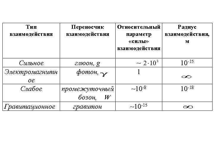 Тип взаимодействия Переносчик взаимодействия Сильное глюон, g Электромагнитн фотон, ое Слабое промежуточный бозон, Гравитационное