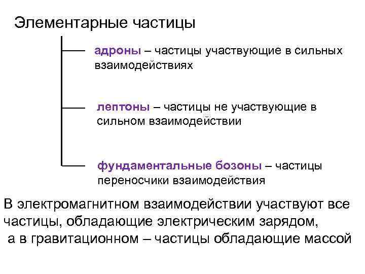 Элементарные частицы адроны – частицы участвующие в сильных взаимодействиях лептоны – частицы не участвующие