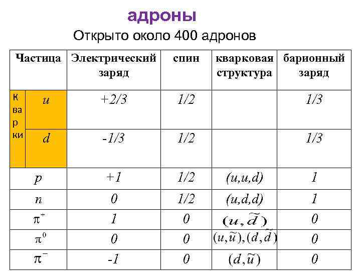 На рисунке показана кварковая диаграмма распада нуклона эта диаграмма соответствует реакции