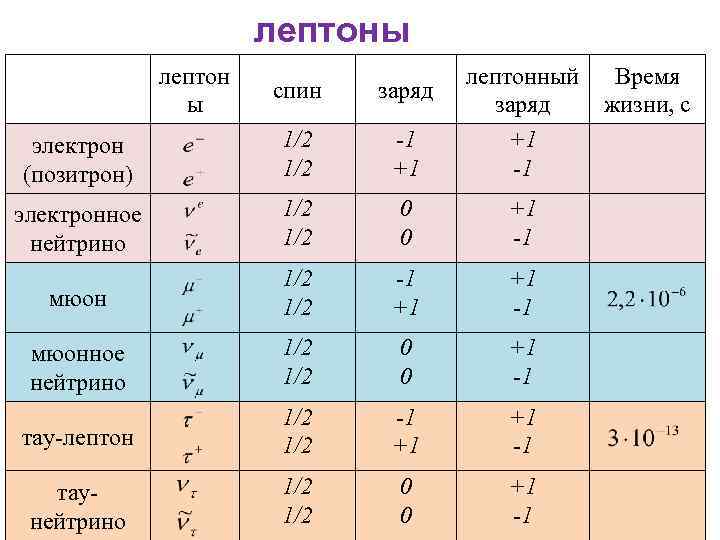 лептоны лептон ы спин заряд электрон (позитрон) 1/2 -1 +1 лептонный заряд +1 -1