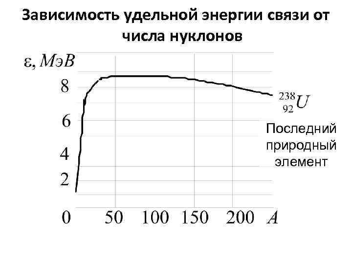 Зависимость удельной энергии связи от числа нуклонов Последний природный элемент 