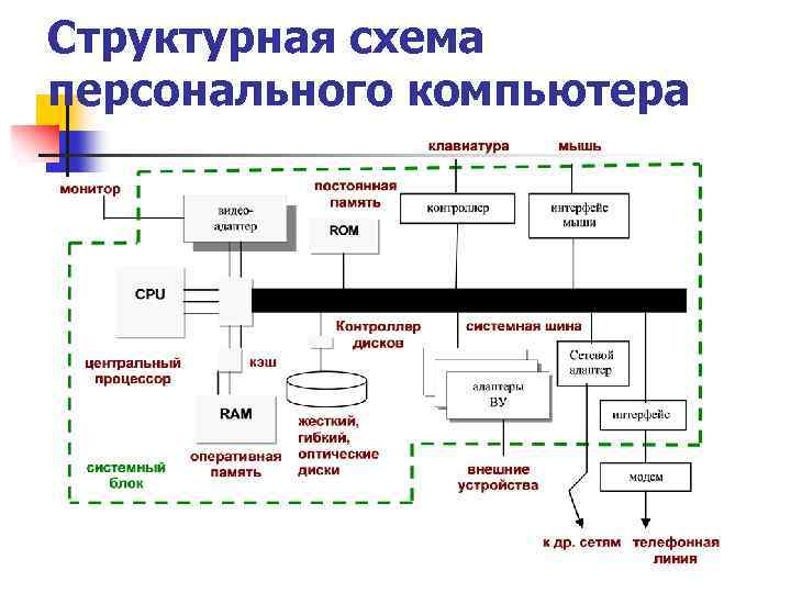 Структурная схема пэвм