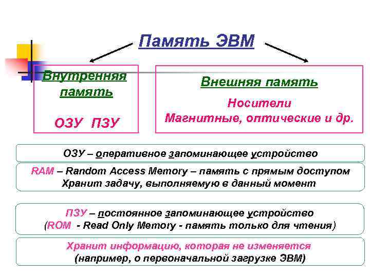 Память ЭВМ Внутренняя память ОЗУ ПЗУ Внешняя память Носители Магнитные, оптические и др. ОЗУ