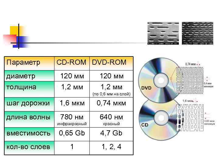 Параметр CD-ROM DVD-ROM диаметр 120 мм толщина 1, 2 мм шаг дорожки 1, 6