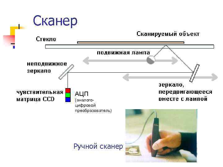Сканер АЦП (аналогоцифровой преобразователь) Ручной сканер 
