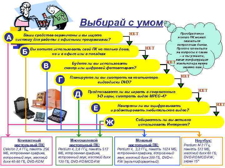 Определите проблемную область вашего творческого проекта оператор пэвм