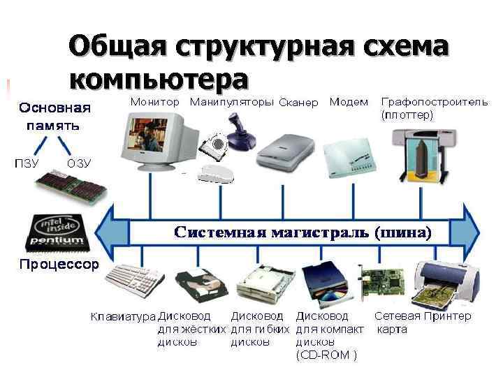 Структурная схема компьютера это