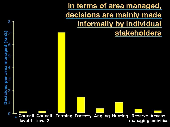 Decisions per area managed (km 2) 8 7 in terms of area managed, decisions