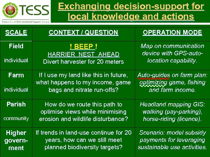 Exchanging decision-support for local knowledge and actions SCALE CONTEXT / QUESTION OPERATION MODE Field
