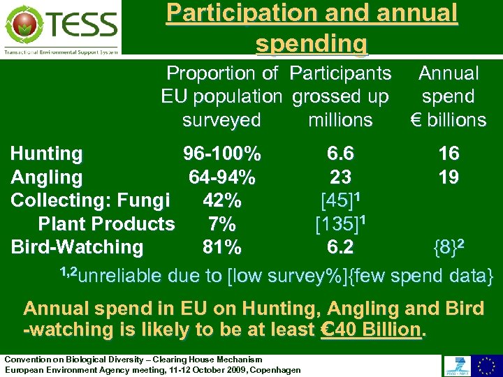 Participation and annual spending Proportion of Participants Annual EU population grossed up spend surveyed