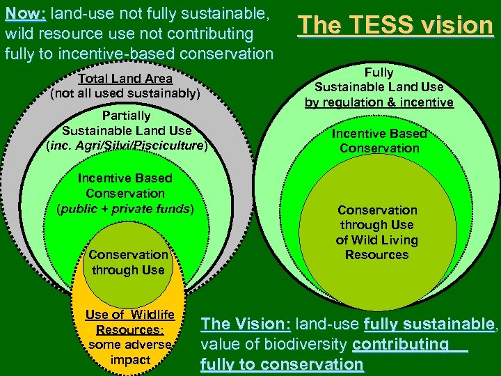 Now: land-use not fully sustainable, wild resource use not contributing fully to incentive-based conservation